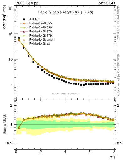 Plot of eta_gap in 7000 GeV pp collisions