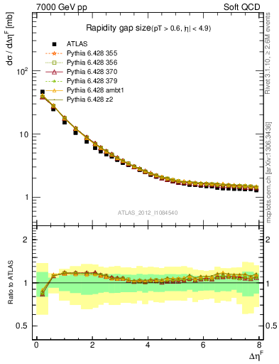 Plot of eta_gap in 7000 GeV pp collisions