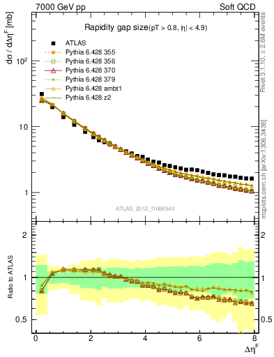 Plot of eta_gap in 7000 GeV pp collisions