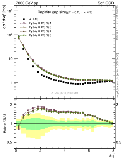 Plot of eta_gap in 7000 GeV pp collisions