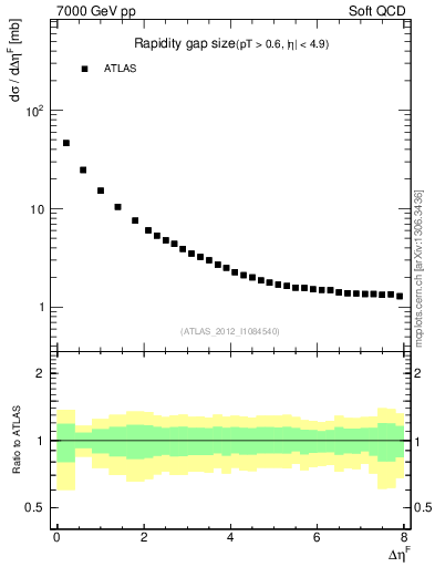 Plot of eta_gap in 7000 GeV pp collisions