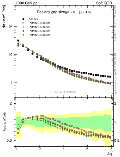 Plot of eta_gap in 7000 GeV pp collisions