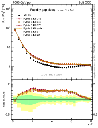 Plot of eta_gap in 7000 GeV pp collisions