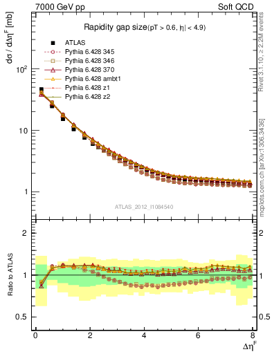 Plot of eta_gap in 7000 GeV pp collisions