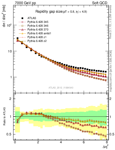 Plot of eta_gap in 7000 GeV pp collisions