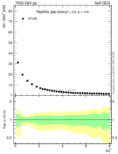 Plot of eta_gap in 7000 GeV pp collisions