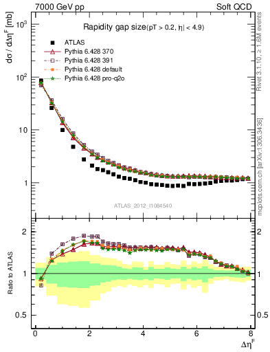 Plot of eta_gap in 7000 GeV pp collisions