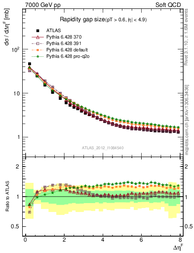 Plot of eta_gap in 7000 GeV pp collisions