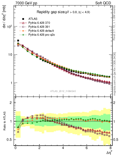 Plot of eta_gap in 7000 GeV pp collisions