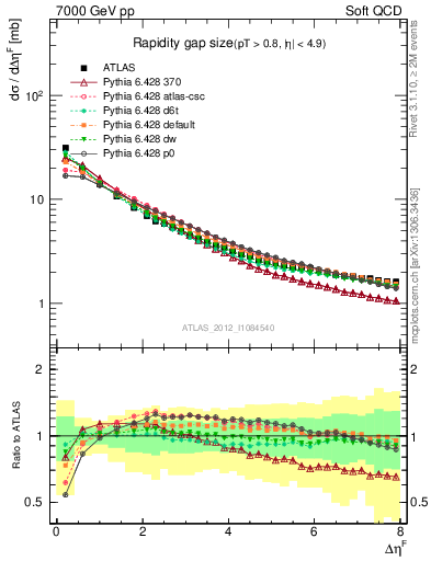 Plot of eta_gap in 7000 GeV pp collisions