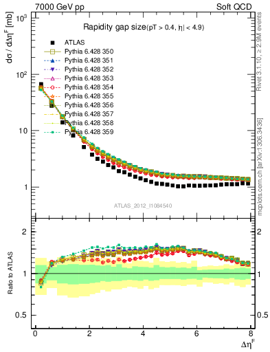 Plot of eta_gap in 7000 GeV pp collisions