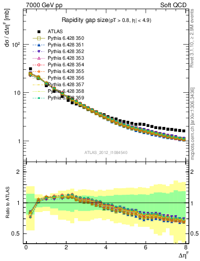 Plot of eta_gap in 7000 GeV pp collisions