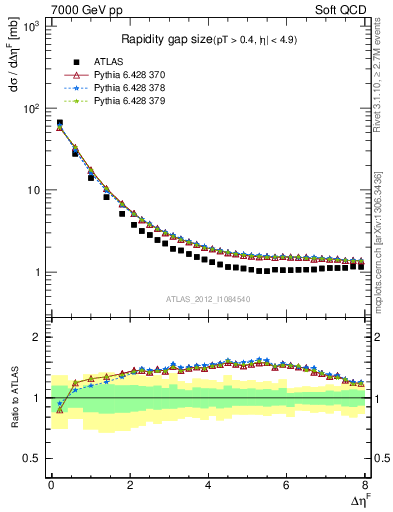 Plot of eta_gap in 7000 GeV pp collisions