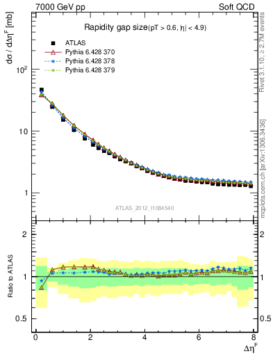 Plot of eta_gap in 7000 GeV pp collisions