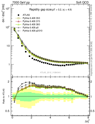 Plot of eta_gap in 7000 GeV pp collisions