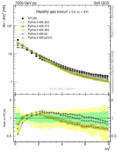 Plot of eta_gap in 7000 GeV pp collisions