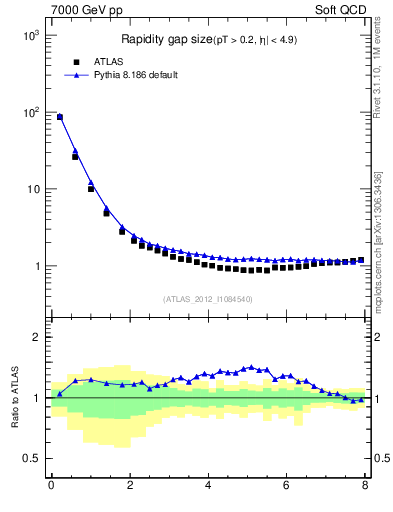 Plot of eta_gap in 7000 GeV pp collisions