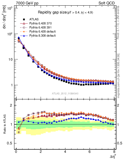 Plot of eta_gap in 7000 GeV pp collisions