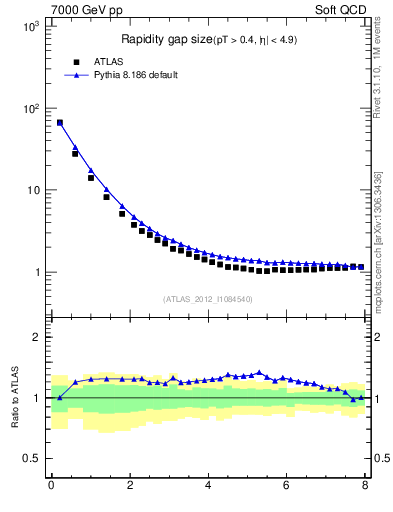 Plot of eta_gap in 7000 GeV pp collisions