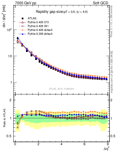 Plot of eta_gap in 7000 GeV pp collisions