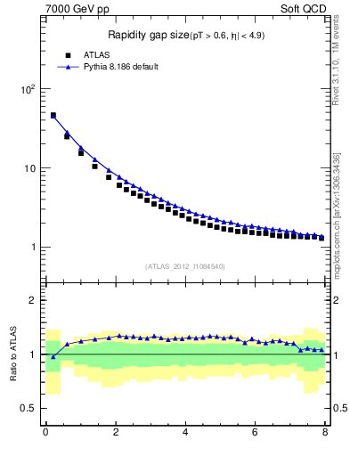 Plot of eta_gap in 7000 GeV pp collisions