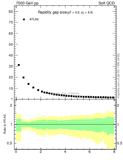 Plot of eta_gap in 7000 GeV pp collisions