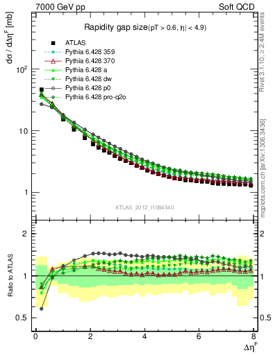 Plot of eta_gap in 7000 GeV pp collisions