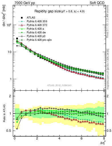 Plot of eta_gap in 7000 GeV pp collisions