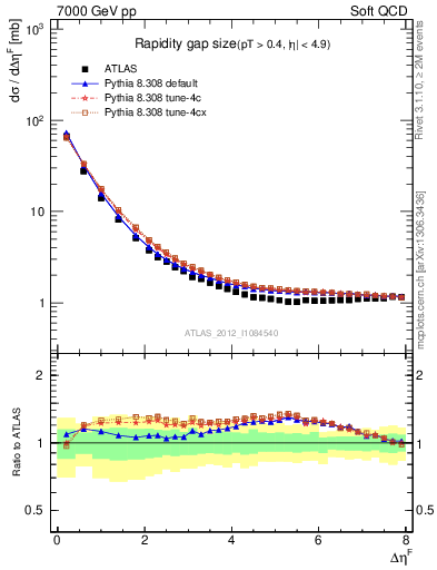 Plot of eta_gap in 7000 GeV pp collisions