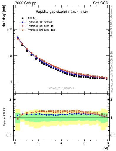 Plot of eta_gap in 7000 GeV pp collisions