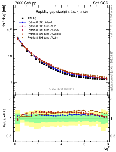 Plot of eta_gap in 7000 GeV pp collisions