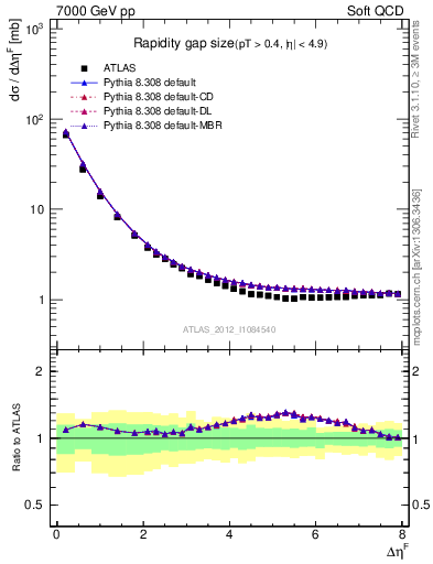 Plot of eta_gap in 7000 GeV pp collisions