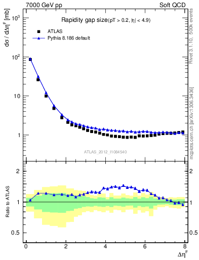 Plot of eta_gap in 7000 GeV pp collisions