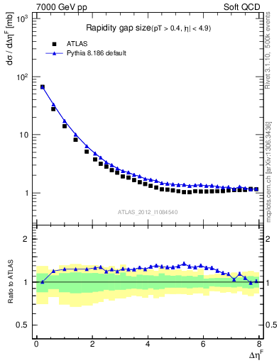 Plot of eta_gap in 7000 GeV pp collisions