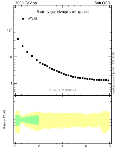 Plot of eta_gap in 7000 GeV pp collisions