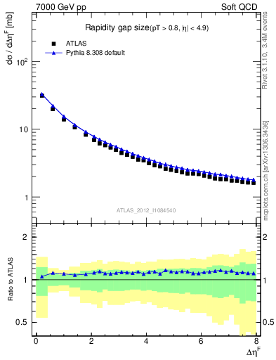 Plot of eta_gap in 7000 GeV pp collisions