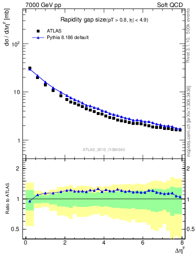 Plot of eta_gap in 7000 GeV pp collisions