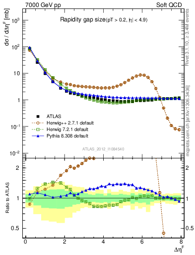 Plot of eta_gap in 7000 GeV pp collisions