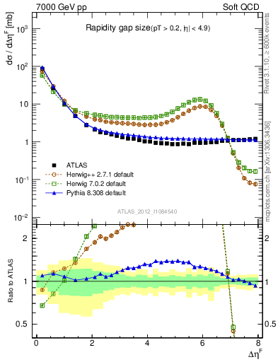 Plot of eta_gap in 7000 GeV pp collisions