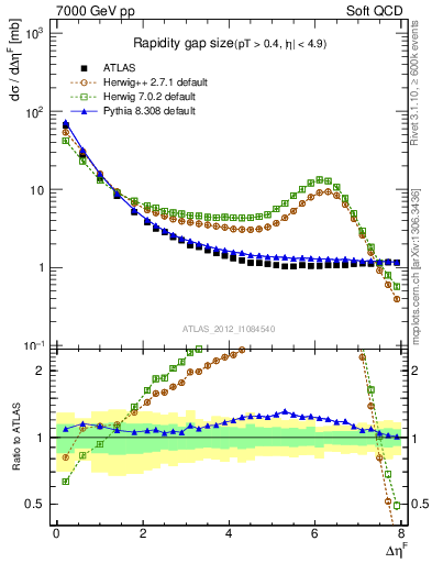 Plot of eta_gap in 7000 GeV pp collisions