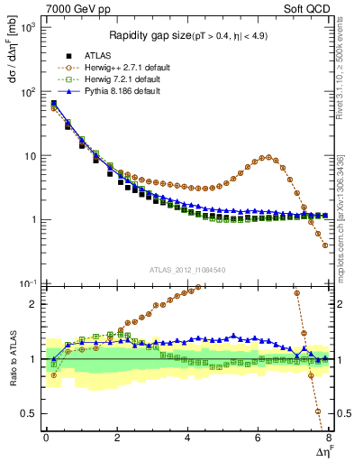 Plot of eta_gap in 7000 GeV pp collisions