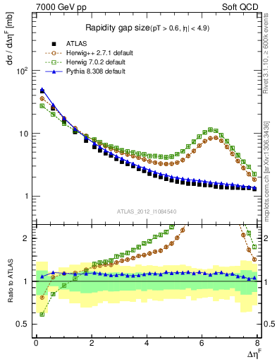 Plot of eta_gap in 7000 GeV pp collisions