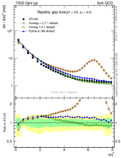 Plot of eta_gap in 7000 GeV pp collisions