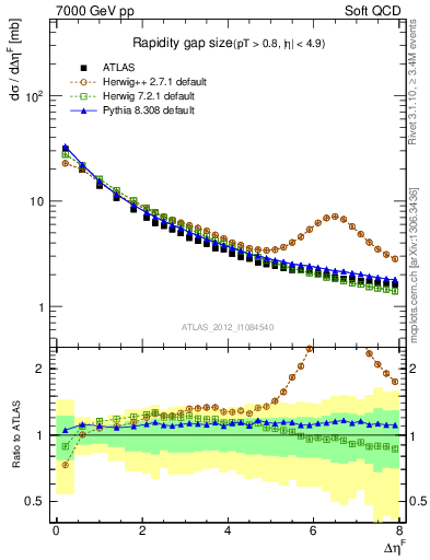 Plot of eta_gap in 7000 GeV pp collisions