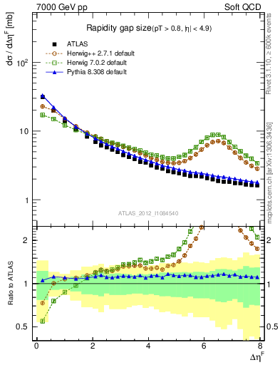 Plot of eta_gap in 7000 GeV pp collisions