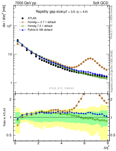 Plot of eta_gap in 7000 GeV pp collisions