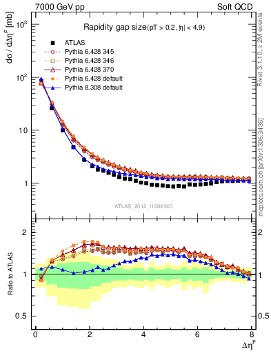 Plot of eta_gap in 7000 GeV pp collisions