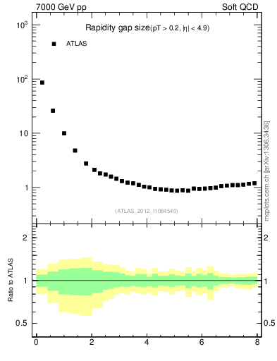 Plot of eta_gap in 7000 GeV pp collisions