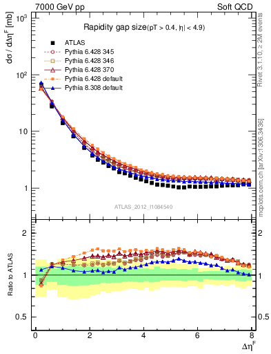 Plot of eta_gap in 7000 GeV pp collisions