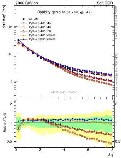 Plot of eta_gap in 7000 GeV pp collisions